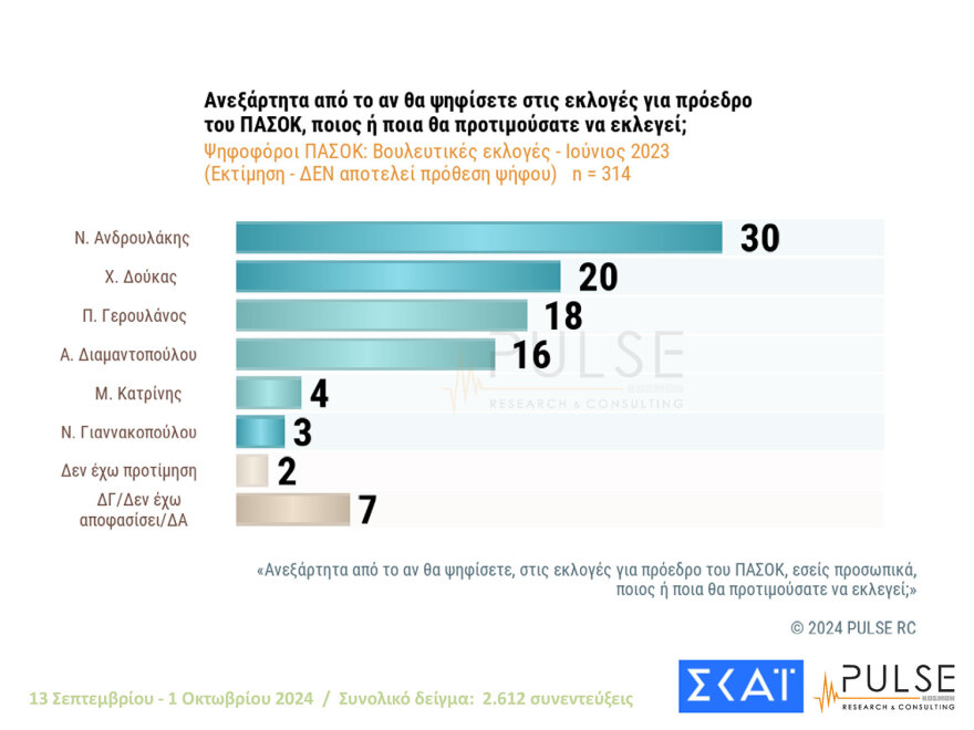 Δύο γκάλοπ, δύο κόσμοι: Μάχη για 4 στο ΠΑΣΟΚ βλέπει η Pulse, η Διαμαντοπούλου στον β΄ γύρο, λέει η Metron Analysis