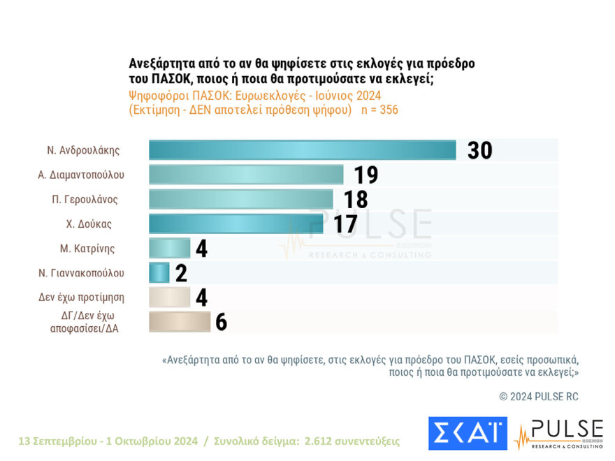 Δύο γκάλοπ, δύο κόσμοι: Μάχη για 4 στο ΠΑΣΟΚ βλέπει η Pulse, η Διαμαντοπούλου στον β΄ γύρο, λέει η Metron Analysis