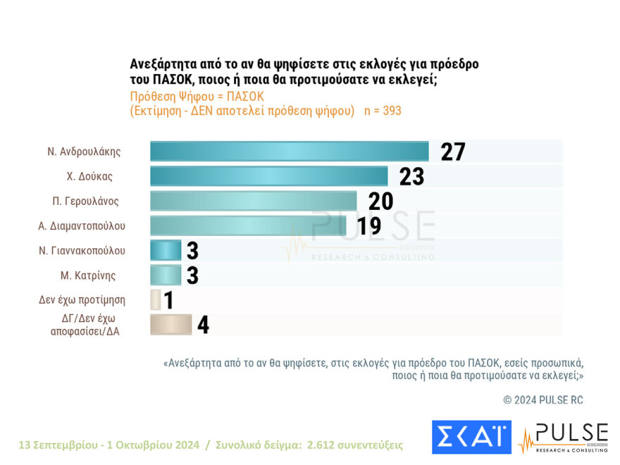 Δύο γκάλοπ, δύο κόσμοι: Μάχη για 4 στο ΠΑΣΟΚ βλέπει η Pulse, η Διαμαντοπούλου στον β΄ γύρο, λέει η Metron Analysis