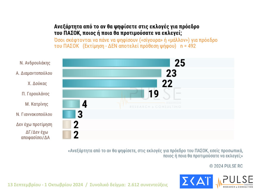 Δύο γκάλοπ, δύο κόσμοι: Μάχη για 4 στο ΠΑΣΟΚ βλέπει η Pulse, η Διαμαντοπούλου στον β΄ γύρο, λέει η Metron Analysis