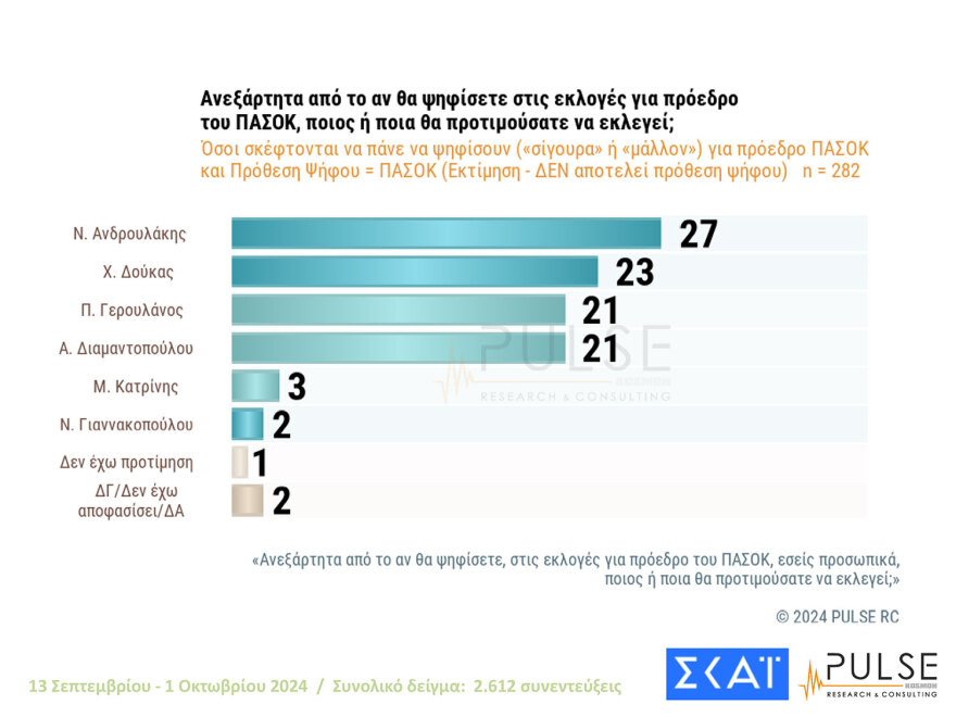 Δύο γκάλοπ, δύο κόσμοι: Μάχη για 4 στο ΠΑΣΟΚ βλέπει η Pulse, η Διαμαντοπούλου στον β΄ γύρο, λέει η Metron Analysis