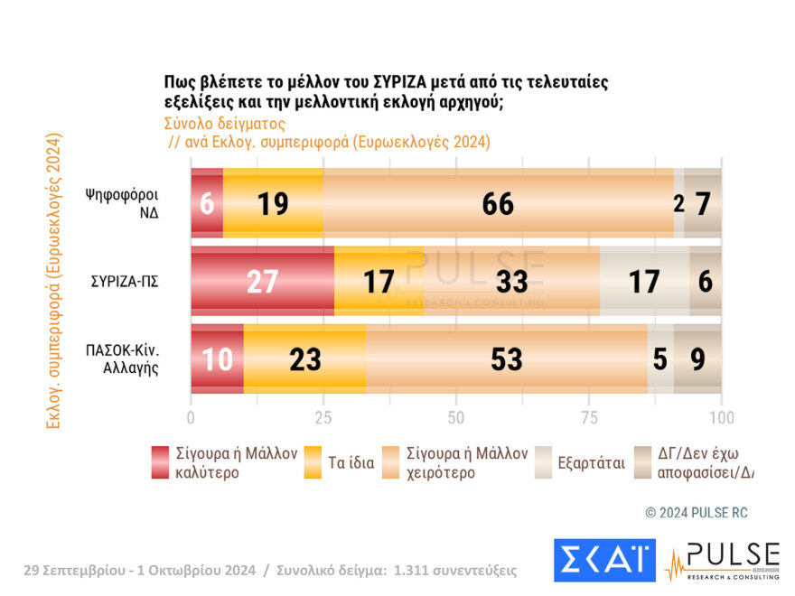 Δύο γκάλοπ, δύο κόσμοι: Μάχη για 4 στο ΠΑΣΟΚ βλέπει η Pulse, η Διαμαντοπούλου στον β΄ γύρο, λέει η Metron Analysis
