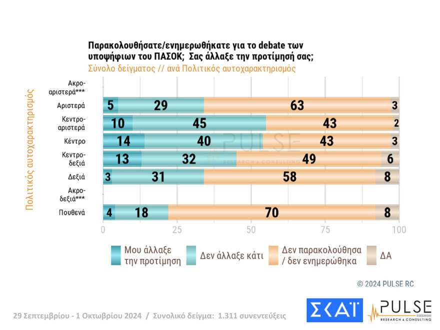 Δύο γκάλοπ, δύο κόσμοι: Μάχη για 4 στο ΠΑΣΟΚ βλέπει η Pulse, η Διαμαντοπούλου στον β΄ γύρο, λέει η Metron Analysis