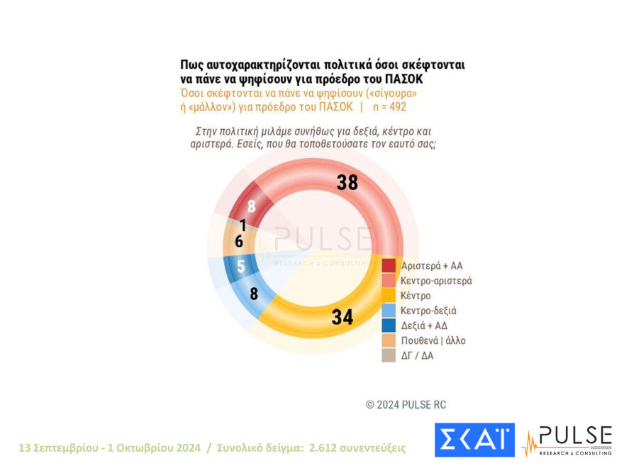 Δύο γκάλοπ, δύο κόσμοι: Μάχη για 4 στο ΠΑΣΟΚ βλέπει η Pulse, η Διαμαντοπούλου στον β΄ γύρο, λέει η Metron Analysis
