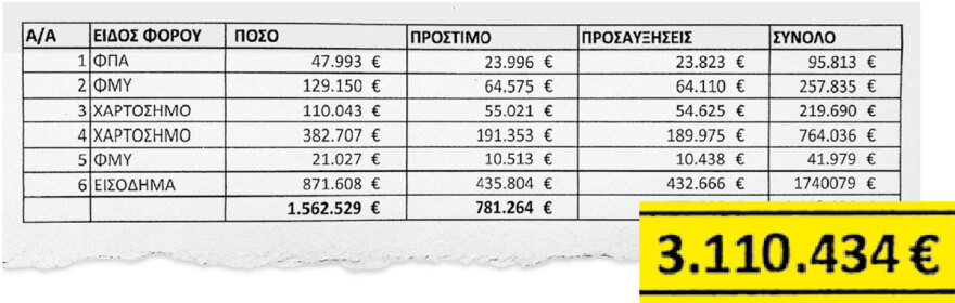 Nammos: Πρόστιμο για φοροδιαφυγή €3,1 εκατ. - Τι ανακάλυψαν οι ελεγκτές της ΑΑΔΕ
