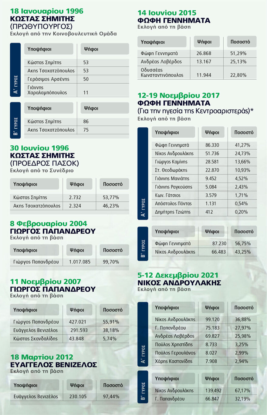 ΠΑΣΟΚ - Ιστορική έρευνα: Από τον Ανδρέα, μέχρι σήμερα - Οι 8 μάχες για τη διαδοχή στην ηγεσία