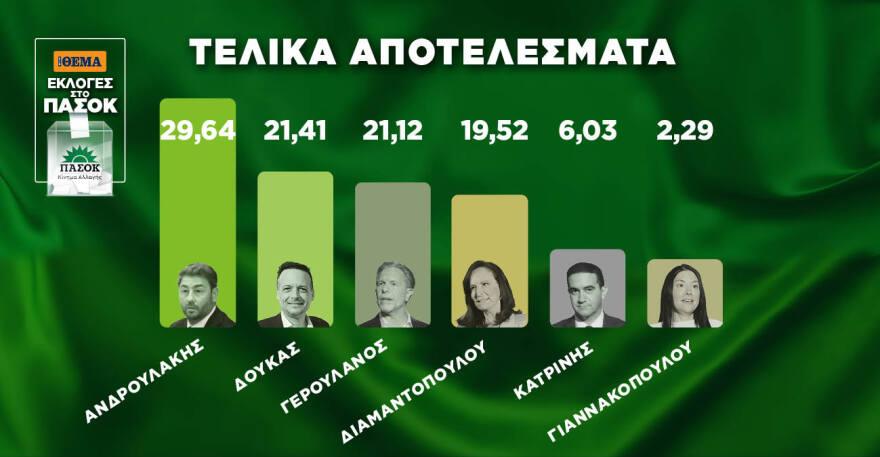 Ανδρουλάκης και Δούκας στον β’ γύρο μετά τη νύχτα θρίλερ στο ΠΑΣΟΚ - Tο πιθανό debate και τα «στοιχήματα» των υποψηφίων