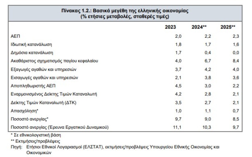 Στη Βουλή το προσχέδιο του κρατικού προϋπολογισμού του 2025 - Μέτρα 2,94 δισ. ευρώ για ελαφρύνσεις, στεγαστικό, δημογραφικό 