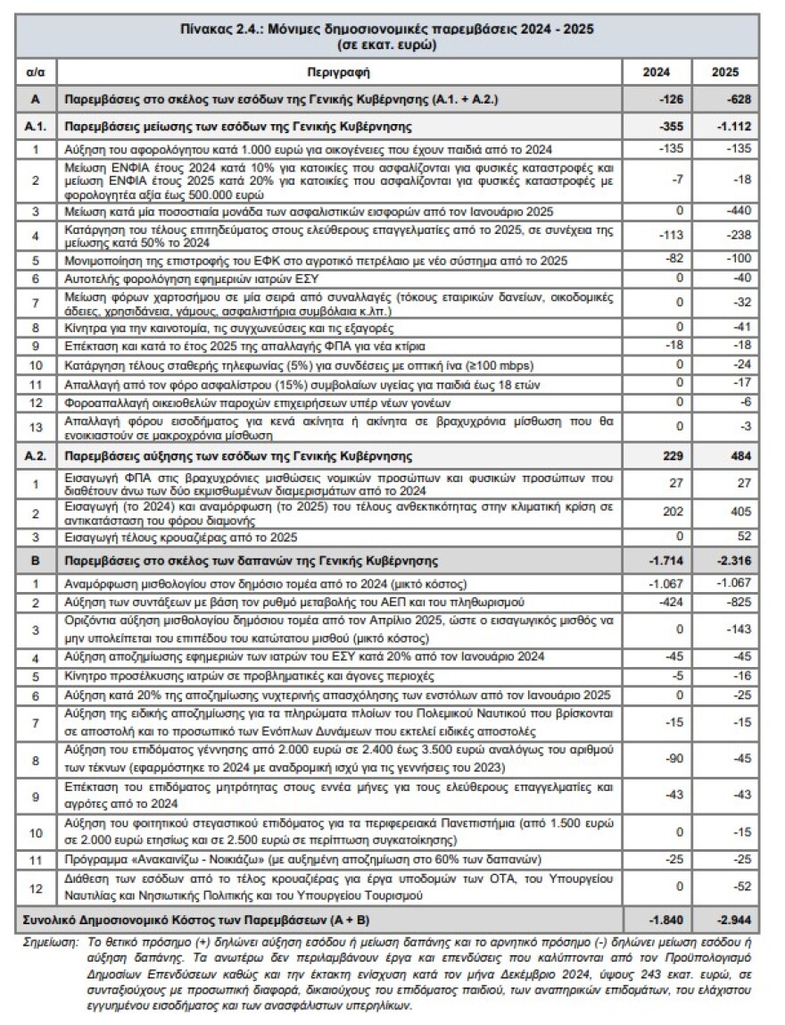 Στη Βουλή το προσχέδιο του κρατικού προϋπολογισμού του 2025 - Μέτρα 2,94 δισ. ευρώ για ελαφρύνσεις, στεγαστικό, δημογραφικό 