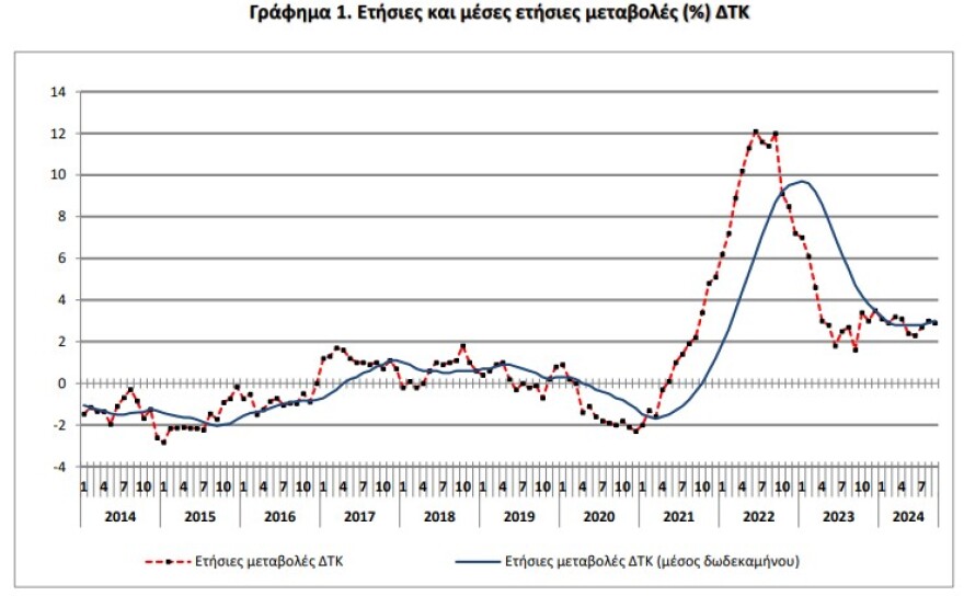 ΕΛΣΤΑΤ: Στο 2,9% υποχώρησε ο πληθωρισμός τον Σεπτέμβριο