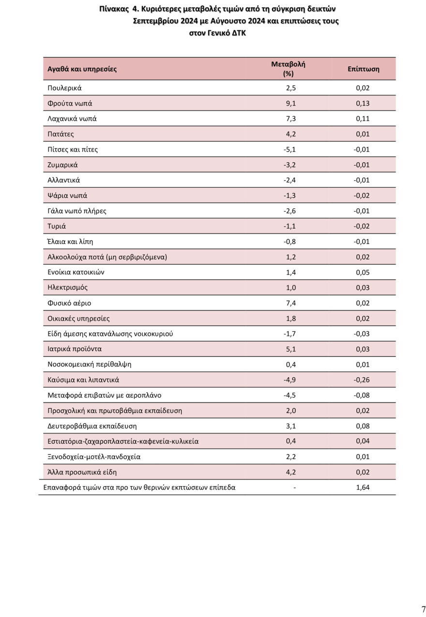 ΕΛΣΤΑΤ: Στο 2,9% υποχώρησε ο πληθωρισμός τον Σεπτέμβριο