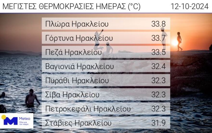 Καιρός: Τους 34°C βαθμούς άγγιξε ο υδράργυρος - Μικρή πτώση της θερμοκρασίας την Κυριακή
