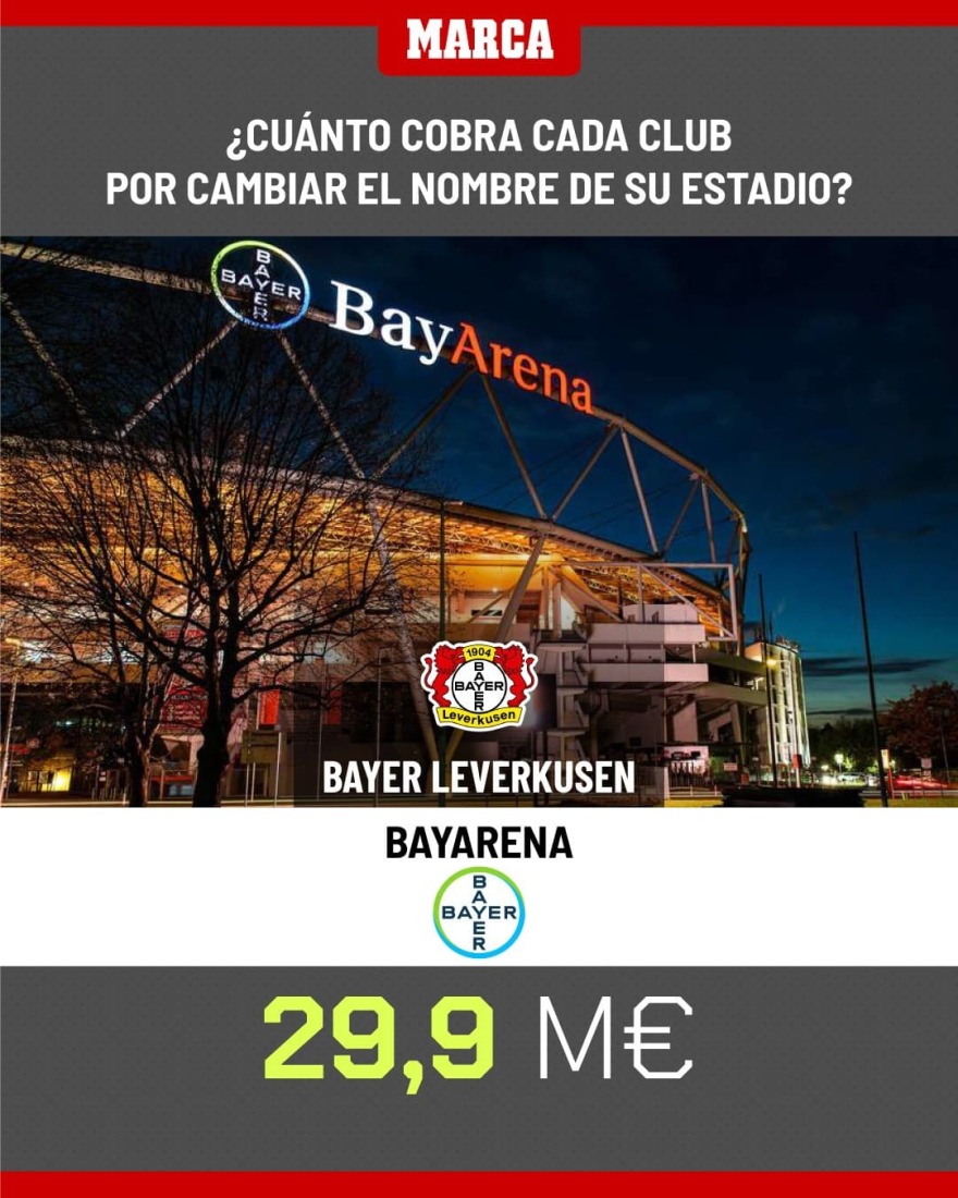 «Χρυσά» γήπεδα: Η βιομηχανία των naming rights στο ποδόσφαιρο και οι συμφωνίες εκατομμυρίων