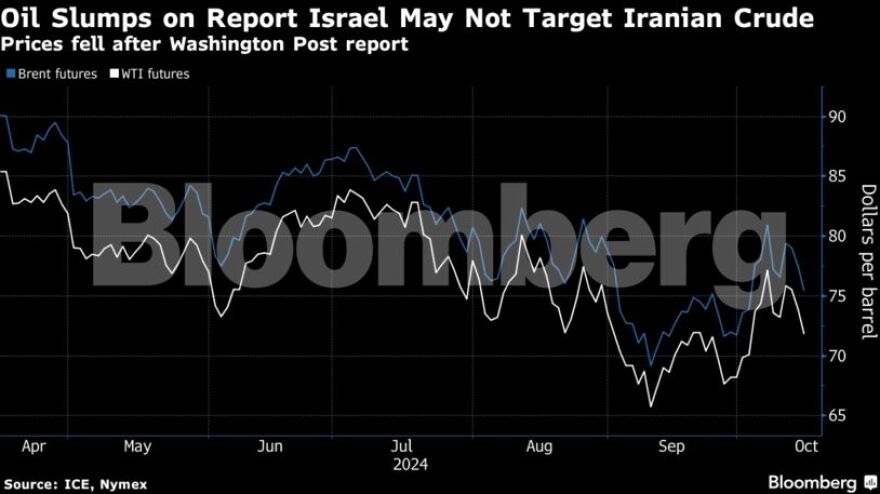 Πετρέλαιο: Βουτιά των τιμών μετά τις πληροφορίες ότι το Ισραήλ δεν θα πλήξει ενεργειακές υποδομές του Ιράν