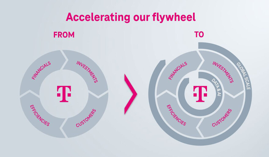 Η Telekom σχεδιάζει να επιταχύνει την ανάπτυξή της μέσω της συστηματικής χρήσης Tεχνητής Nοημοσύνης και παγκόσμιων οικονομιών κλίμακας