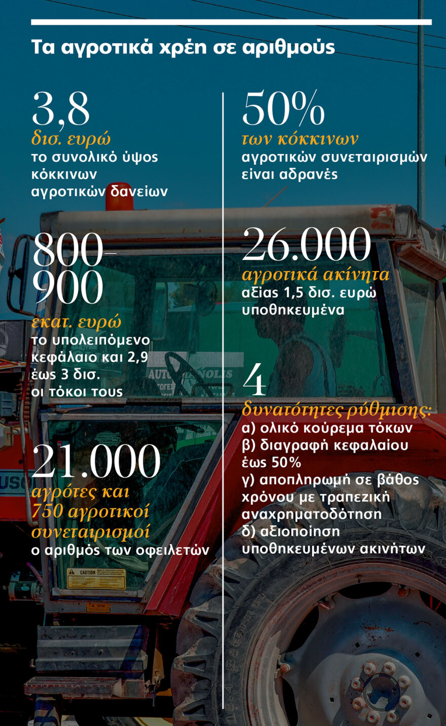 Νέο πλαίσιο από την κυβέρνηση: Το σχέδιο ρύθμισης για τα κόκκινα αγροτικά δάνεια