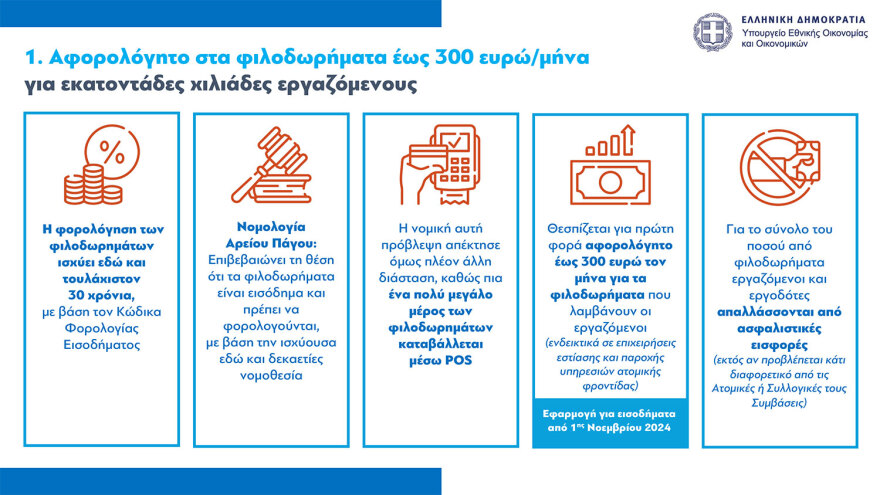 Σταθερά από 15 Μαρτίου έως 15 Ιουλίου στο εξής οι φορολογικές δηλώσεις - Αφορολόγητα τα φιλοδωρήματα έως €300 το μήνα