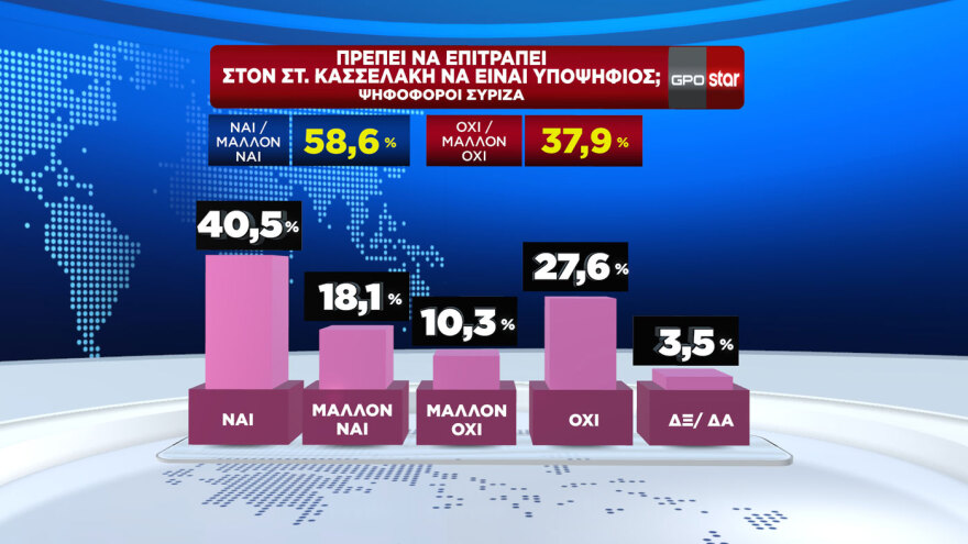 GPO: «Τσίμπησε» 2,5 μονάδες το ΠΑΣΟΚ μετά την εκλογή Ανδρουλάκη, μείον 1,7 ο ΣΥΡΙΖΑ, στις 12,2 μονάδες το προβάδισμα ΝΔ