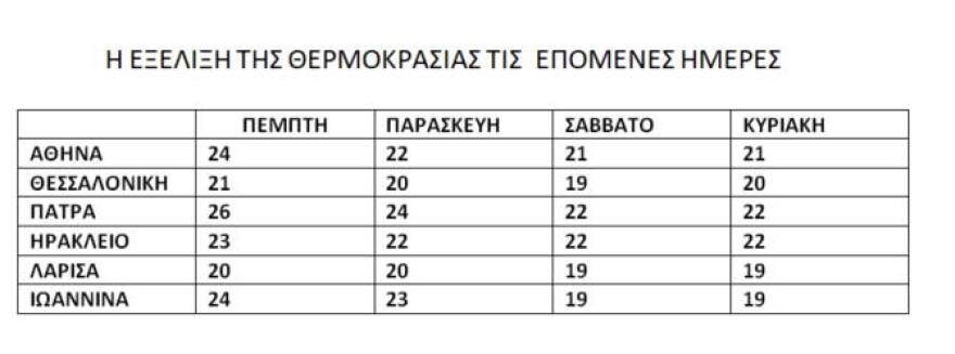 Καιρός: «Βουτιά» της θερμοκρασίας σήμερα και σημαντική ενίσχυση των βοριάδων 