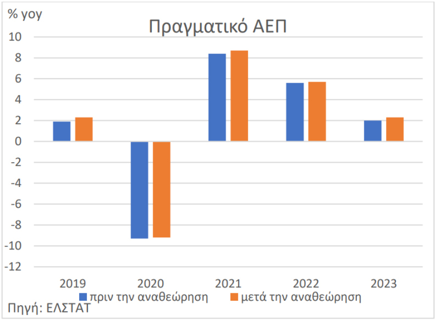 ΕΛΣΤΑΤ: Ταχύτερη τελικά η ανάπτυξη το 2023 - Άνοδος ΑΕΠ κατά 2,3%