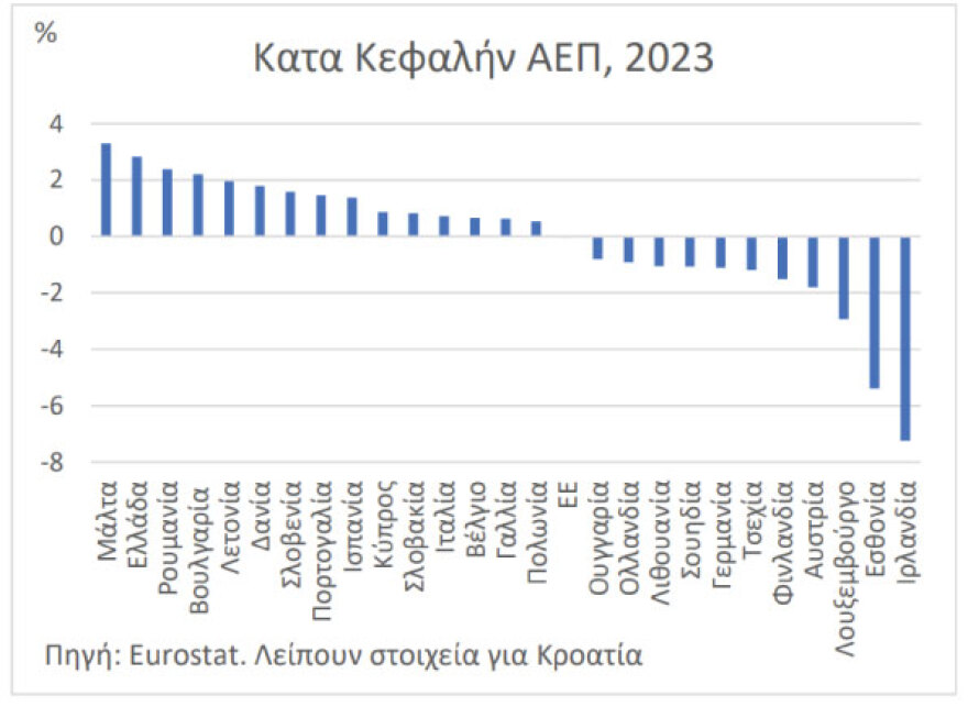 ΕΛΣΤΑΤ: Ταχύτερη τελικά η ανάπτυξη το 2023 - Άνοδος ΑΕΠ κατά 2,3%