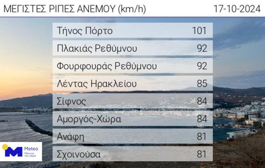 Καιρός: Νέα πτώση της θερμοκρασίας σήμερα και θυελλώδεις βοριάδες 