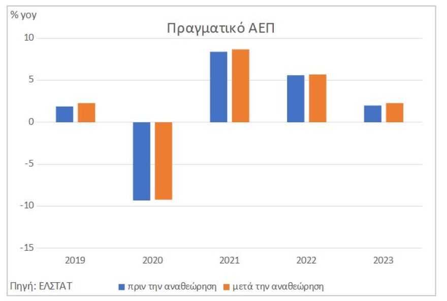 Συντάξεις: Η μεγαλύτερη ανάπτυξη κατά 5 δισ. το 2023 φέρνει μεγαλύτερες αυξήσεις το 2025