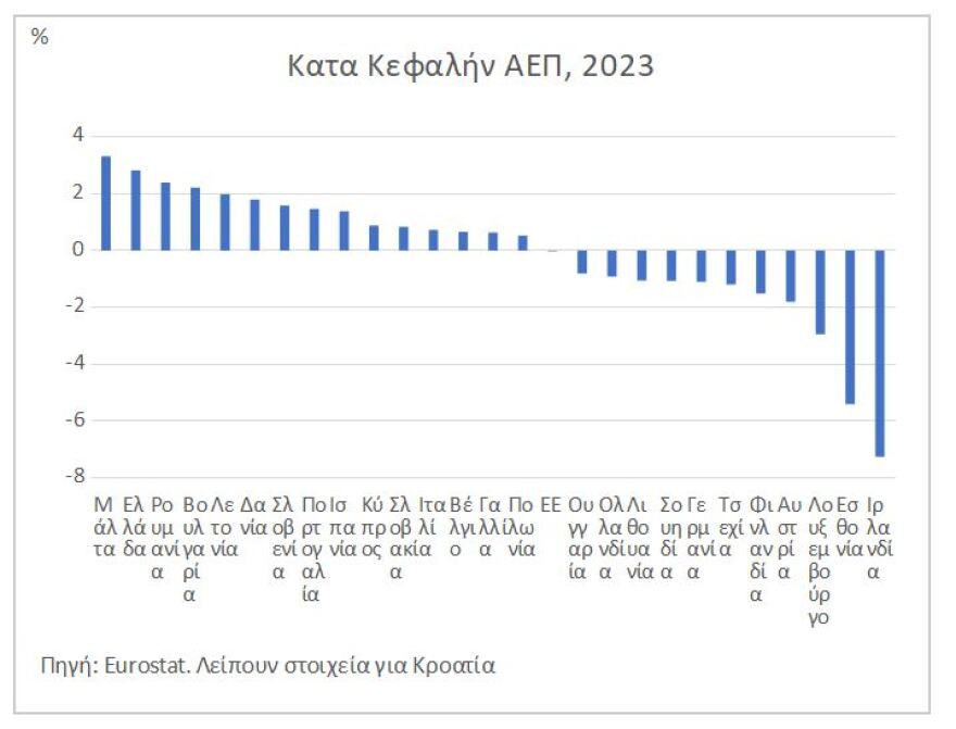 Συντάξεις: Η μεγαλύτερη ανάπτυξη κατά 5 δισ. το 2023 φέρνει μεγαλύτερες αυξήσεις το 2025