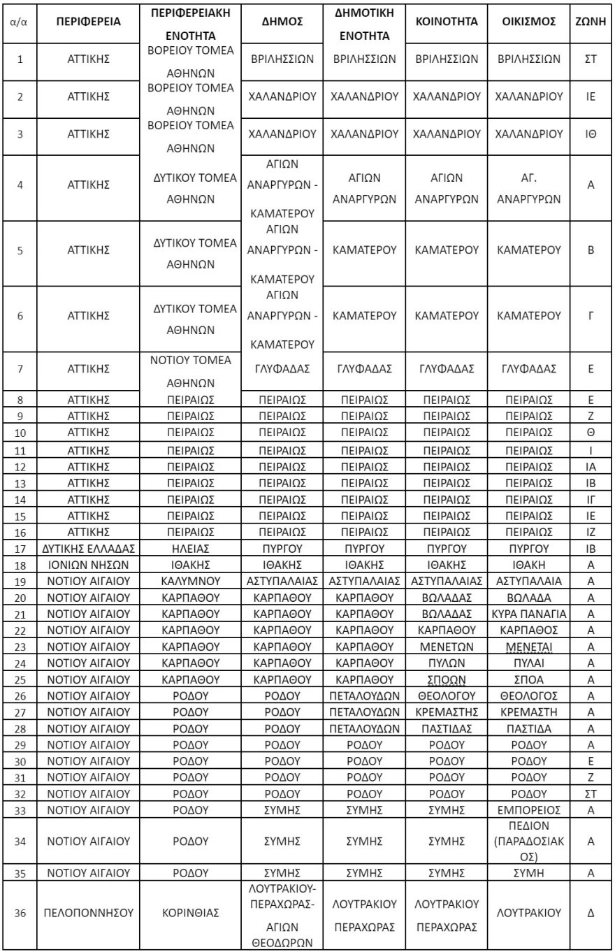Αντικειμενικές αξίες: Ξεκινά ο επανυπολογισμός τους σε 12 δήμους της χώρας - Ποιοι φόροι επηρεάζονται
