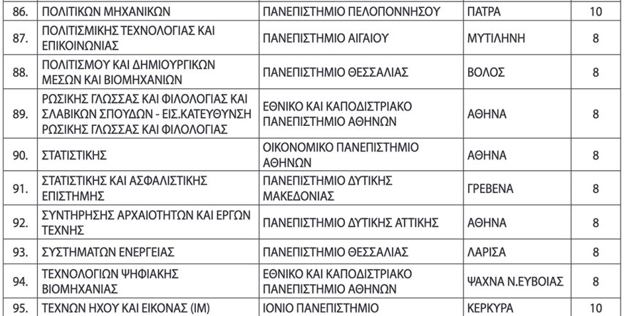 Έρχεται η τροπολογία για τις μετεγγραφές φοιτητών τρίτεκνων οικογενειών - 104 τμήματα ΑΕΙ χωρίς αντιστοιχία