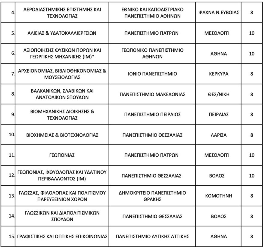 Έρχεται η τροπολογία για τις μετεγγραφές φοιτητών τρίτεκνων οικογενειών - 104 τμήματα ΑΕΙ χωρίς αντιστοιχία
