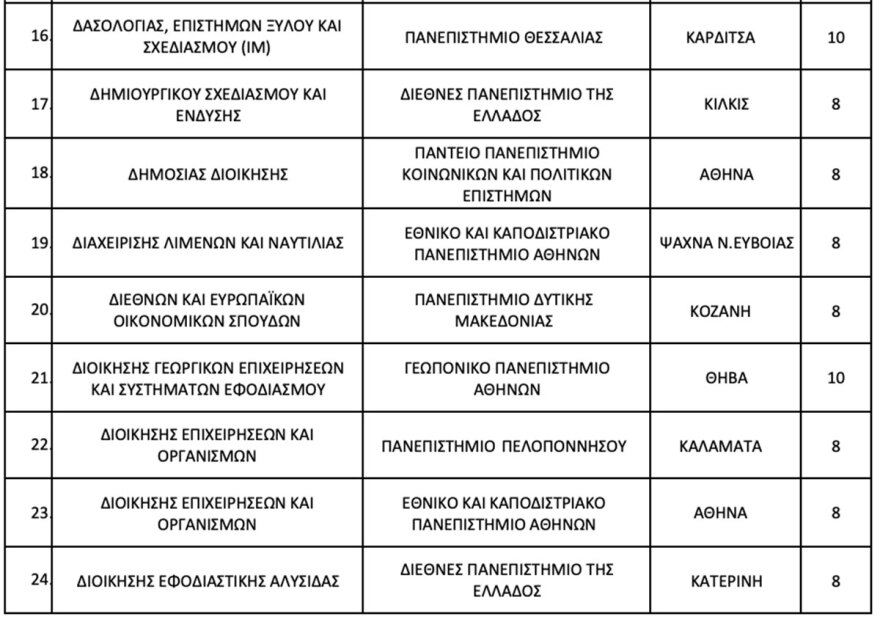 Έρχεται η τροπολογία για τις μετεγγραφές φοιτητών τρίτεκνων οικογενειών - 104 τμήματα ΑΕΙ χωρίς αντιστοιχία