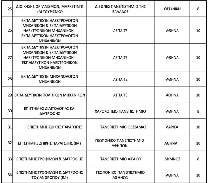 Έρχεται η τροπολογία για τις μετεγγραφές φοιτητών τρίτεκνων οικογενειών - 104 τμήματα ΑΕΙ χωρίς αντιστοιχία