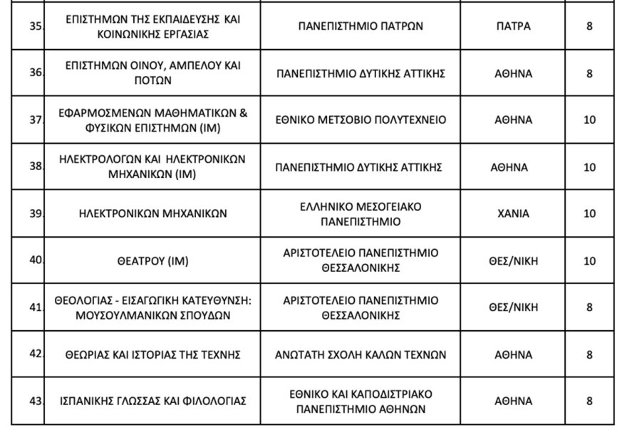 Έρχεται η τροπολογία για τις μετεγγραφές φοιτητών τρίτεκνων οικογενειών - 104 τμήματα ΑΕΙ χωρίς αντιστοιχία