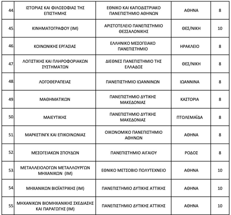 Έρχεται η τροπολογία για τις μετεγγραφές φοιτητών τρίτεκνων οικογενειών - 104 τμήματα ΑΕΙ χωρίς αντιστοιχία