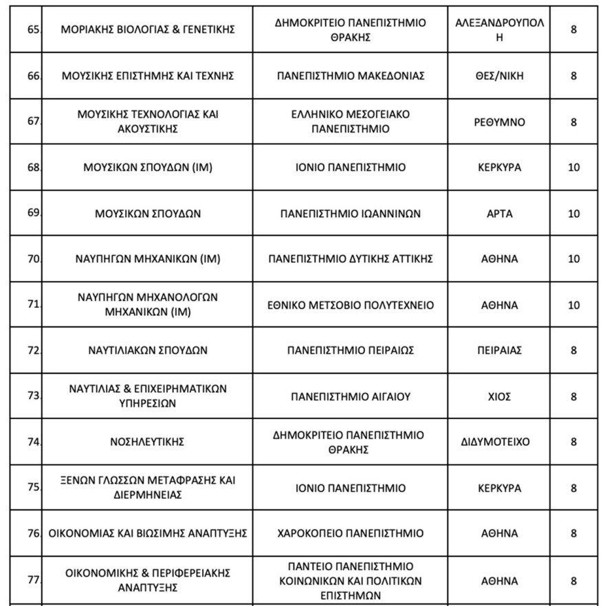 Έρχεται η τροπολογία για τις μετεγγραφές φοιτητών τρίτεκνων οικογενειών - 104 τμήματα ΑΕΙ χωρίς αντιστοιχία