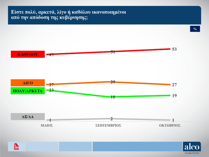 Δημοσκόπηση ALCO: Άνοδος ΝΔ, αξιωματική αντιπολίτευση το ΠΑΣΟΚ, συνεχίζεται ο κατήφορος του ΣΥΡΙΖΑ