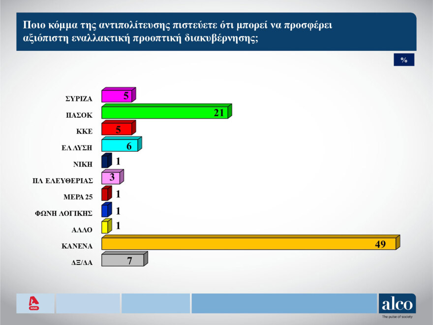 Δημοσκόπηση ALCO: Άνοδος ΝΔ, αξιωματική αντιπολίτευση το ΠΑΣΟΚ, συνεχίζεται ο κατήφορος του ΣΥΡΙΖΑ