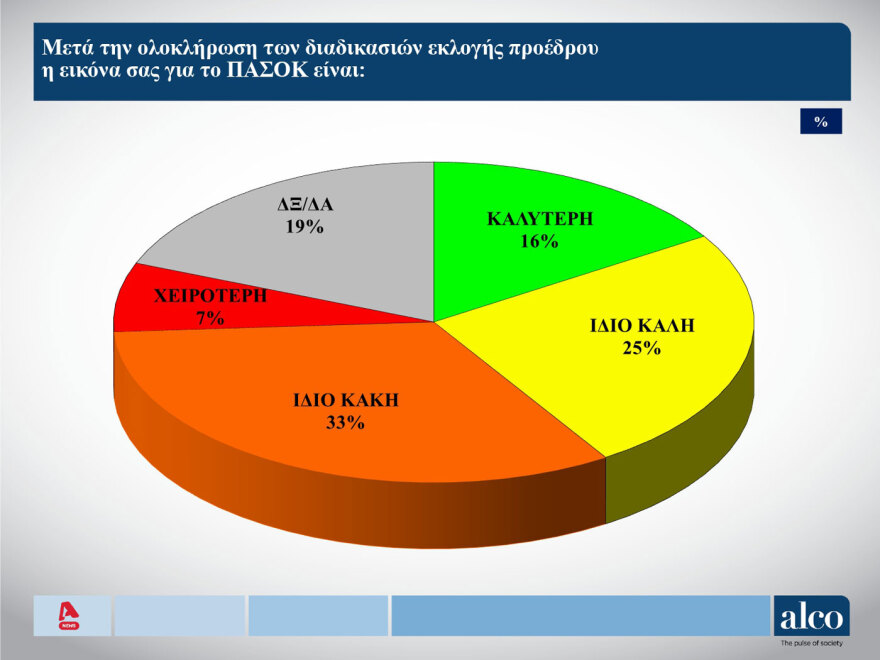 Δημοσκόπηση ALCO: Άνοδος ΝΔ, αξιωματική αντιπολίτευση το ΠΑΣΟΚ, συνεχίζεται ο κατήφορος του ΣΥΡΙΖΑ