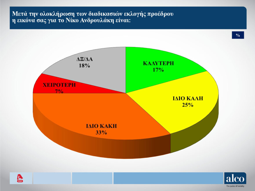 Δημοσκόπηση ALCO: Άνοδος ΝΔ, αξιωματική αντιπολίτευση το ΠΑΣΟΚ, συνεχίζεται ο κατήφορος του ΣΥΡΙΖΑ