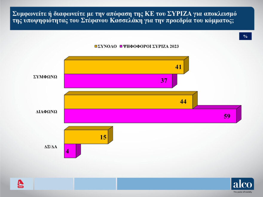 Δημοσκόπηση ALCO: Άνοδος ΝΔ, αξιωματική αντιπολίτευση το ΠΑΣΟΚ, συνεχίζεται ο κατήφορος του ΣΥΡΙΖΑ