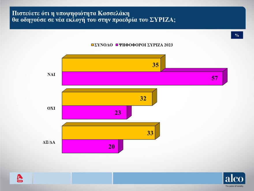 Δημοσκόπηση ALCO: Άνοδος ΝΔ, αξιωματική αντιπολίτευση το ΠΑΣΟΚ, συνεχίζεται ο κατήφορος του ΣΥΡΙΖΑ