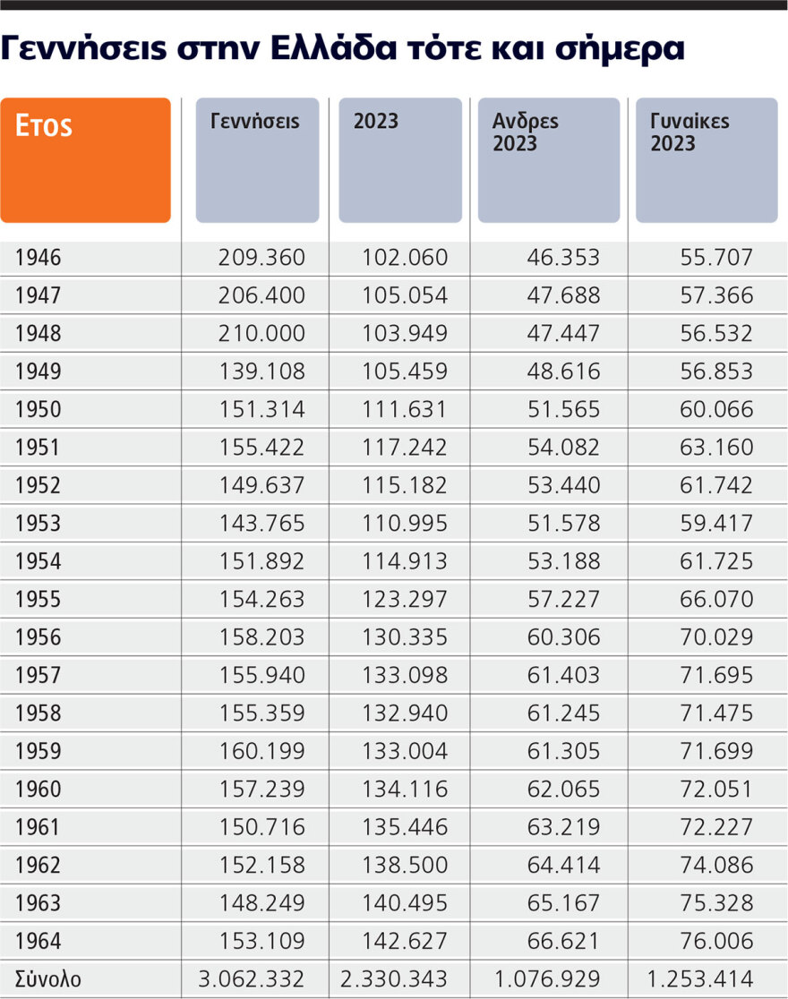 Έρευνα: Οι boomers κρατάνε ακόμη τα ηνία στις μπίζνες και δεν είναι σε θέση... στοργικού παππού