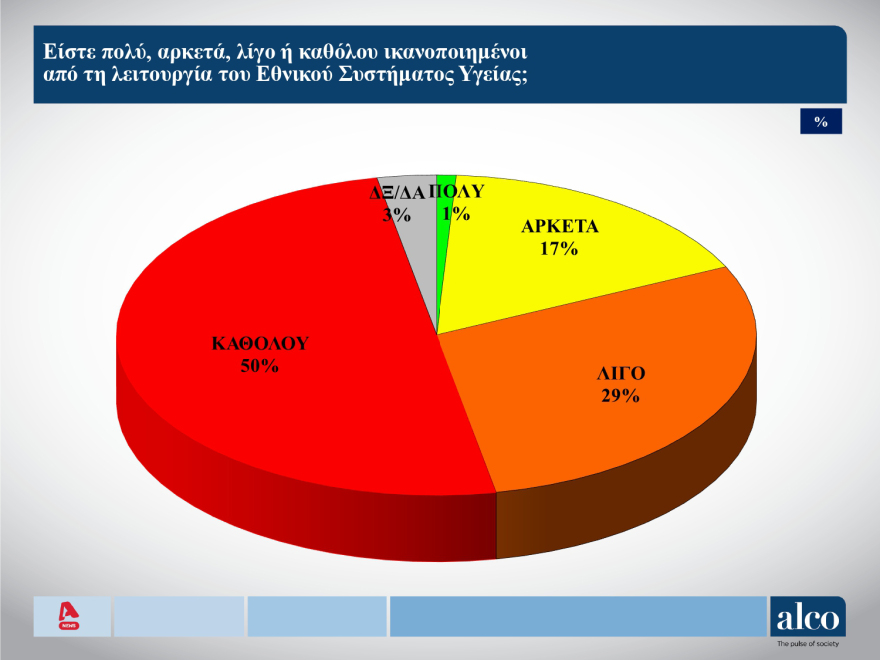 Δημοσκόπηση ALCO: Εμπιστεύονται Μητσοτάκη για πρωθυπουργό οι πολίτες - Οι δημοφιλέστεροι υπουργοί και οι «διαρροές» ΝΔ, ΣΥΡΙΖΑ