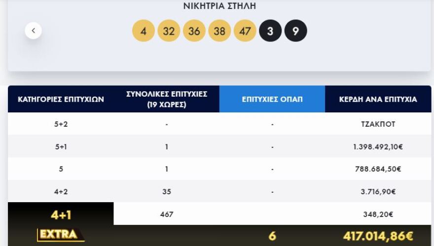 Eurojackpot: Δείτε ποιοι είναι οι τυχεροί αριθμοί