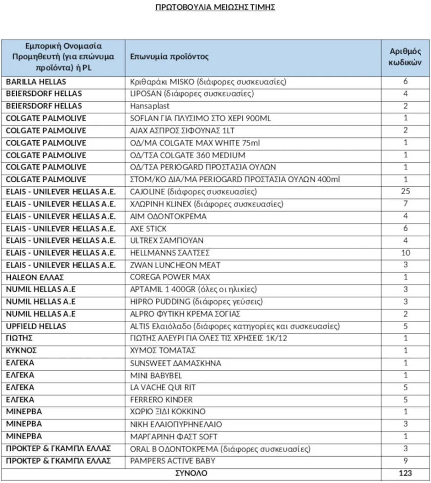 Υπουργείο Ανάπτυξης: Η λίστα με τα 123 προϊόντα που έχουν ενταχθεί στην πρωτοβουλία μείωσης τιμής από 6% έως 15%