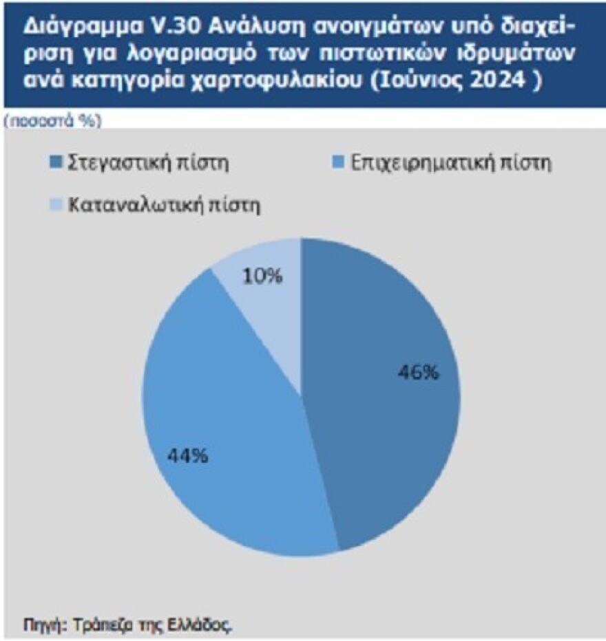 ΤτΕ: Πώς θα επιστρέψουν τα εξυγιασμένα δάνεια στους ισολογισμούς των τραπεζών 