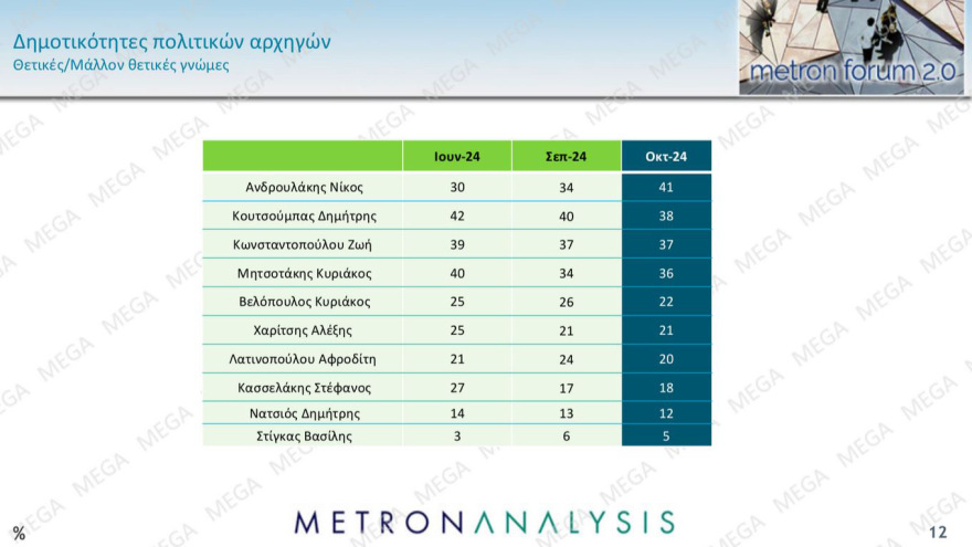 Metron Analysis: Κυριαρχία Μητσοτάκη, εκτίναξη ΠΑΣΟΚ, στον κατήφορο  ο ΣΥΡΙΖΑ 