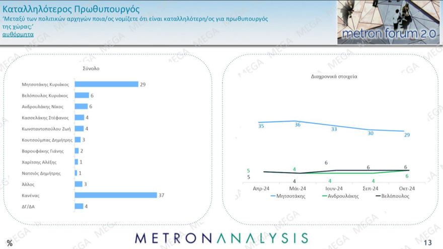 Metron Analysis: Κυριαρχία Μητσοτάκη, εκτίναξη ΠΑΣΟΚ, στον κατήφορο  ο ΣΥΡΙΖΑ 