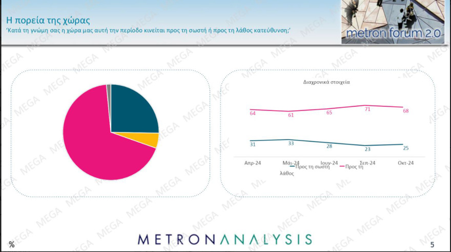 Metron Analysis: Κυριαρχία Μητσοτάκη, εκτίναξη ΠΑΣΟΚ, στον κατήφορο  ο ΣΥΡΙΖΑ 